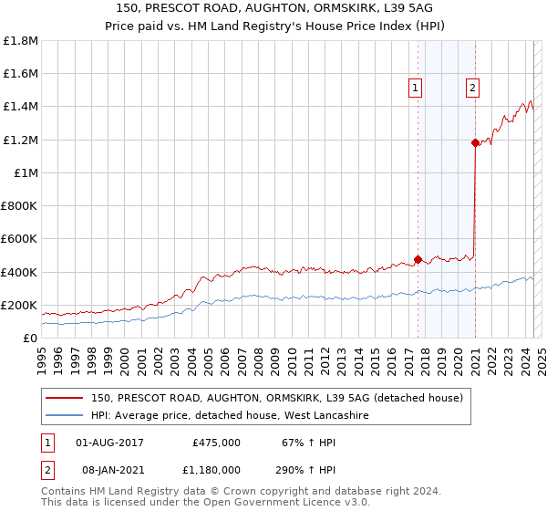 150, PRESCOT ROAD, AUGHTON, ORMSKIRK, L39 5AG: Price paid vs HM Land Registry's House Price Index