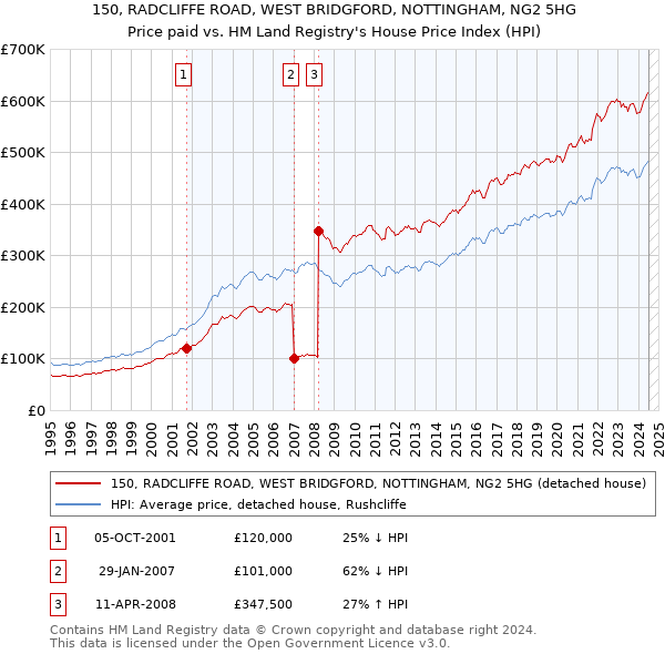 150, RADCLIFFE ROAD, WEST BRIDGFORD, NOTTINGHAM, NG2 5HG: Price paid vs HM Land Registry's House Price Index