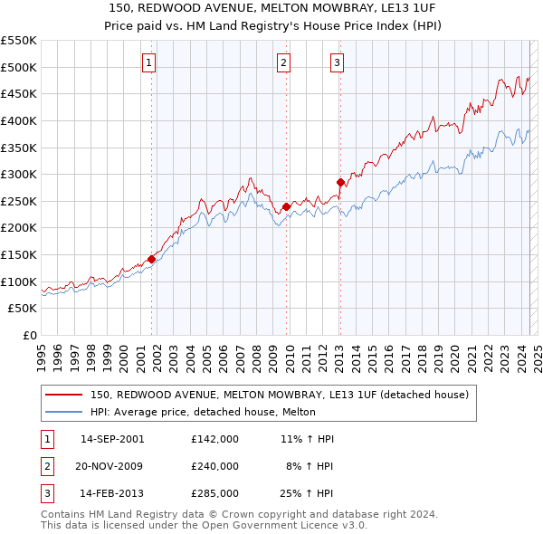 150, REDWOOD AVENUE, MELTON MOWBRAY, LE13 1UF: Price paid vs HM Land Registry's House Price Index