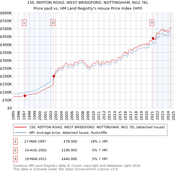 150, REPTON ROAD, WEST BRIDGFORD, NOTTINGHAM, NG2 7EL: Price paid vs HM Land Registry's House Price Index