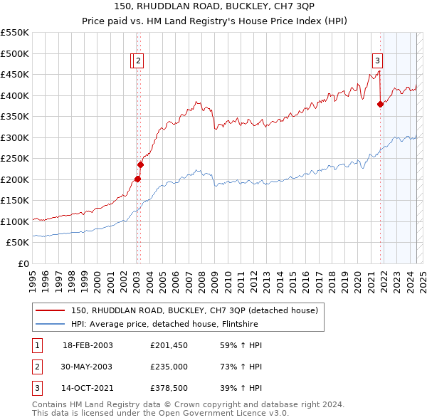 150, RHUDDLAN ROAD, BUCKLEY, CH7 3QP: Price paid vs HM Land Registry's House Price Index