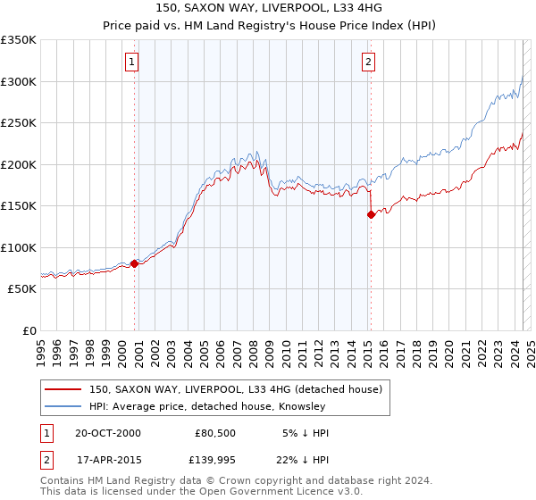 150, SAXON WAY, LIVERPOOL, L33 4HG: Price paid vs HM Land Registry's House Price Index