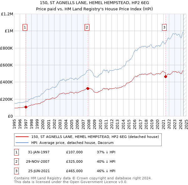 150, ST AGNELLS LANE, HEMEL HEMPSTEAD, HP2 6EG: Price paid vs HM Land Registry's House Price Index