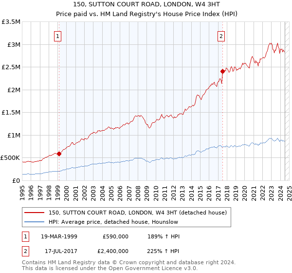 150, SUTTON COURT ROAD, LONDON, W4 3HT: Price paid vs HM Land Registry's House Price Index