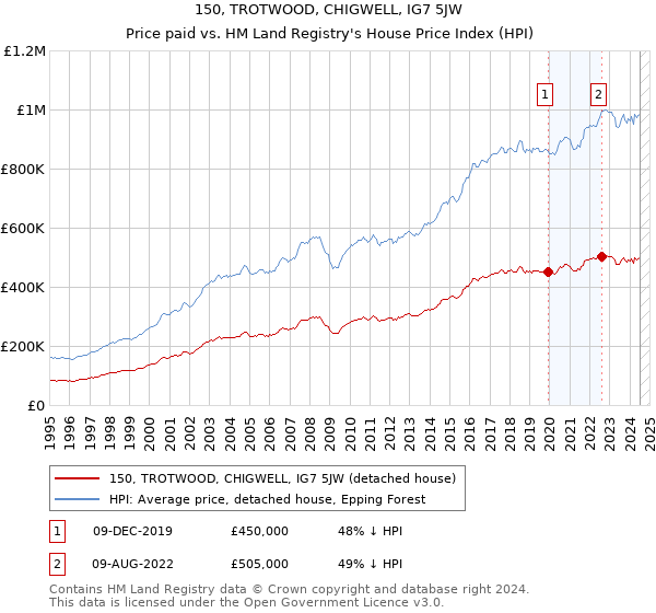 150, TROTWOOD, CHIGWELL, IG7 5JW: Price paid vs HM Land Registry's House Price Index