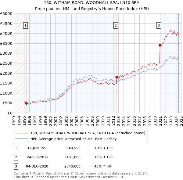 150, WITHAM ROAD, WOODHALL SPA, LN10 6RA: Price paid vs HM Land Registry's House Price Index