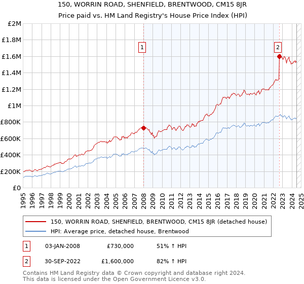 150, WORRIN ROAD, SHENFIELD, BRENTWOOD, CM15 8JR: Price paid vs HM Land Registry's House Price Index