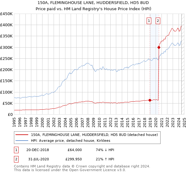 150A, FLEMINGHOUSE LANE, HUDDERSFIELD, HD5 8UD: Price paid vs HM Land Registry's House Price Index