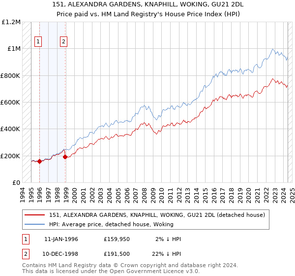 151, ALEXANDRA GARDENS, KNAPHILL, WOKING, GU21 2DL: Price paid vs HM Land Registry's House Price Index