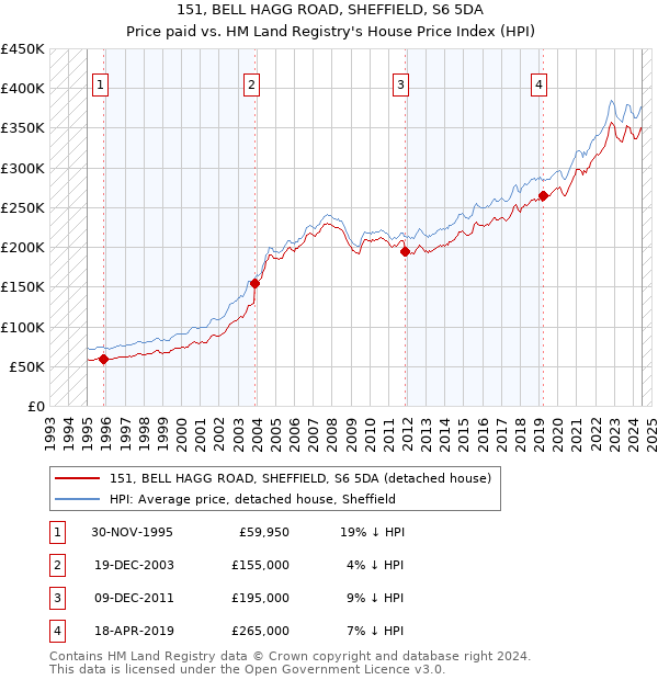 151, BELL HAGG ROAD, SHEFFIELD, S6 5DA: Price paid vs HM Land Registry's House Price Index