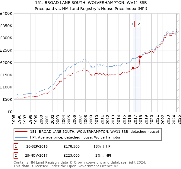 151, BROAD LANE SOUTH, WOLVERHAMPTON, WV11 3SB: Price paid vs HM Land Registry's House Price Index