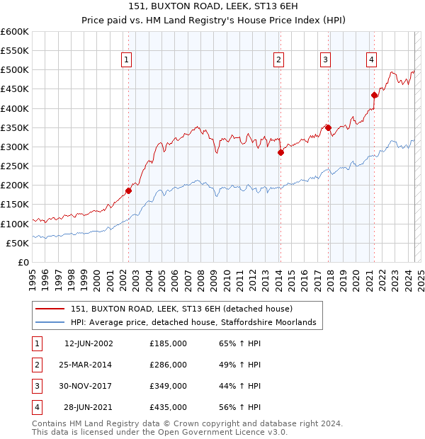 151, BUXTON ROAD, LEEK, ST13 6EH: Price paid vs HM Land Registry's House Price Index