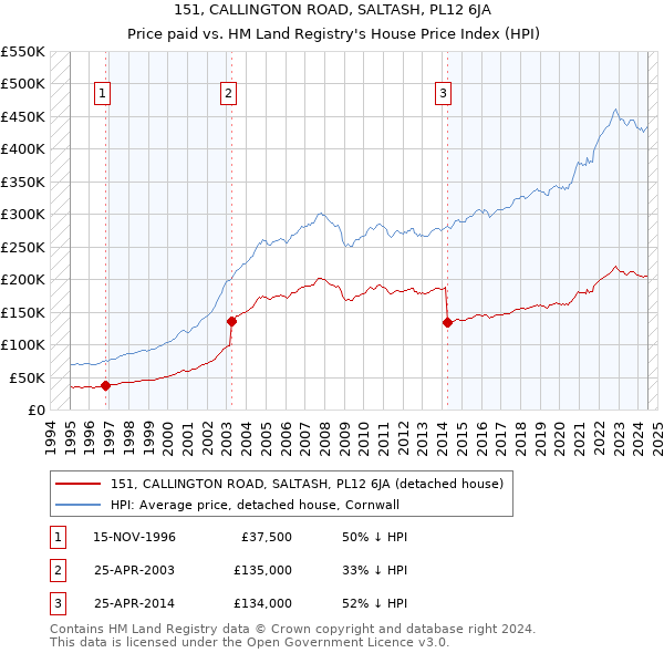 151, CALLINGTON ROAD, SALTASH, PL12 6JA: Price paid vs HM Land Registry's House Price Index