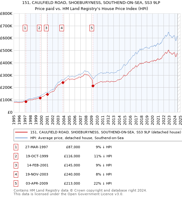 151, CAULFIELD ROAD, SHOEBURYNESS, SOUTHEND-ON-SEA, SS3 9LP: Price paid vs HM Land Registry's House Price Index