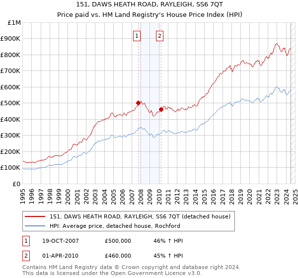 151, DAWS HEATH ROAD, RAYLEIGH, SS6 7QT: Price paid vs HM Land Registry's House Price Index