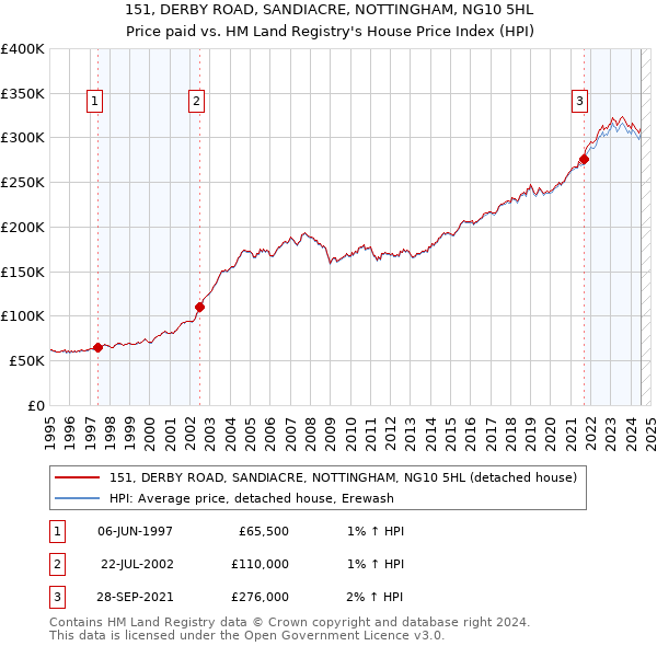 151, DERBY ROAD, SANDIACRE, NOTTINGHAM, NG10 5HL: Price paid vs HM Land Registry's House Price Index