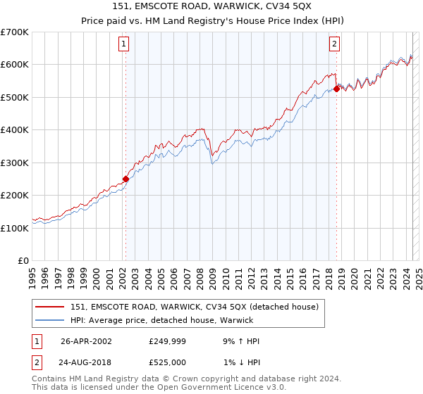 151, EMSCOTE ROAD, WARWICK, CV34 5QX: Price paid vs HM Land Registry's House Price Index