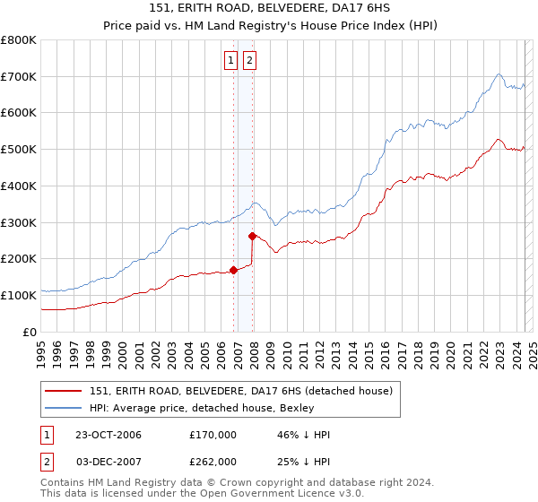 151, ERITH ROAD, BELVEDERE, DA17 6HS: Price paid vs HM Land Registry's House Price Index