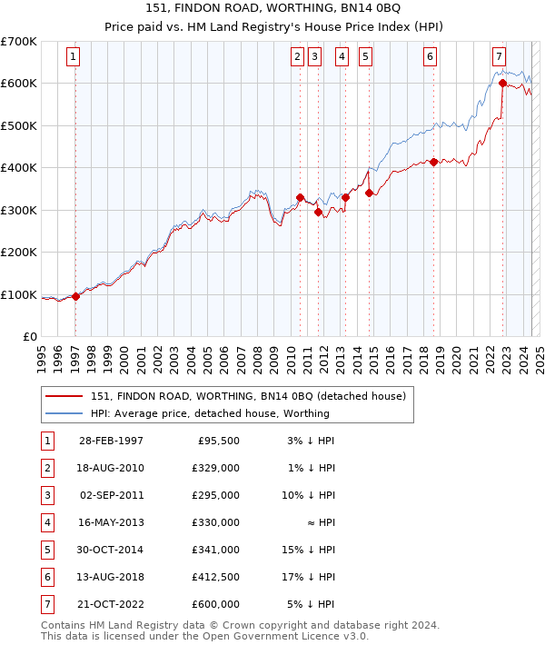 151, FINDON ROAD, WORTHING, BN14 0BQ: Price paid vs HM Land Registry's House Price Index