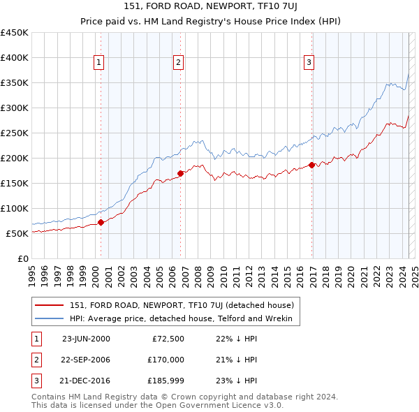 151, FORD ROAD, NEWPORT, TF10 7UJ: Price paid vs HM Land Registry's House Price Index