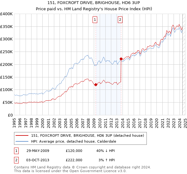 151, FOXCROFT DRIVE, BRIGHOUSE, HD6 3UP: Price paid vs HM Land Registry's House Price Index