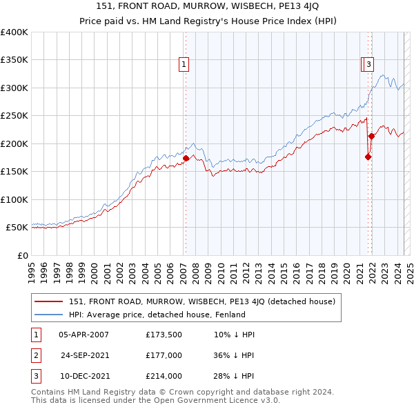 151, FRONT ROAD, MURROW, WISBECH, PE13 4JQ: Price paid vs HM Land Registry's House Price Index