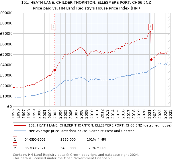 151, HEATH LANE, CHILDER THORNTON, ELLESMERE PORT, CH66 5NZ: Price paid vs HM Land Registry's House Price Index