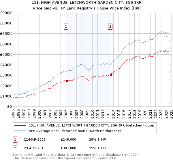 151, HIGH AVENUE, LETCHWORTH GARDEN CITY, SG6 3RR: Price paid vs HM Land Registry's House Price Index