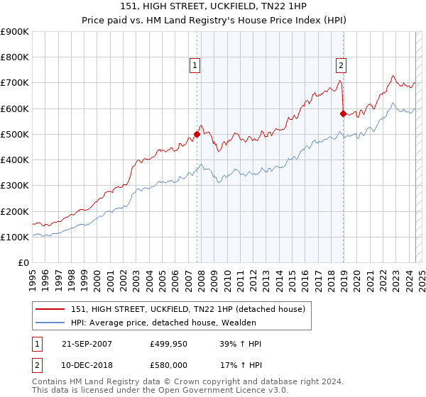 151, HIGH STREET, UCKFIELD, TN22 1HP: Price paid vs HM Land Registry's House Price Index