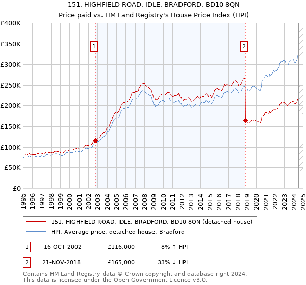 151, HIGHFIELD ROAD, IDLE, BRADFORD, BD10 8QN: Price paid vs HM Land Registry's House Price Index