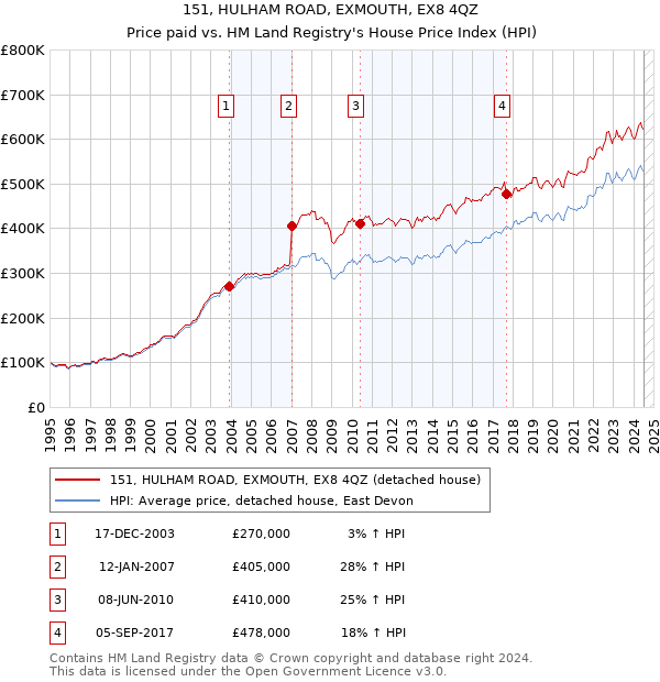 151, HULHAM ROAD, EXMOUTH, EX8 4QZ: Price paid vs HM Land Registry's House Price Index