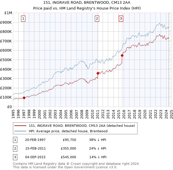 151, INGRAVE ROAD, BRENTWOOD, CM13 2AA: Price paid vs HM Land Registry's House Price Index