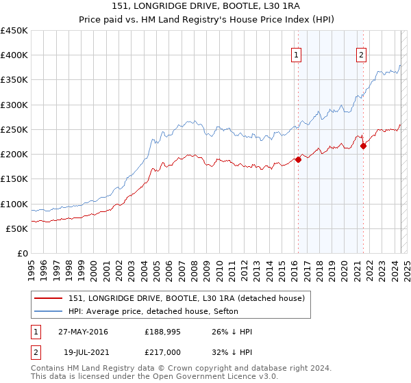 151, LONGRIDGE DRIVE, BOOTLE, L30 1RA: Price paid vs HM Land Registry's House Price Index