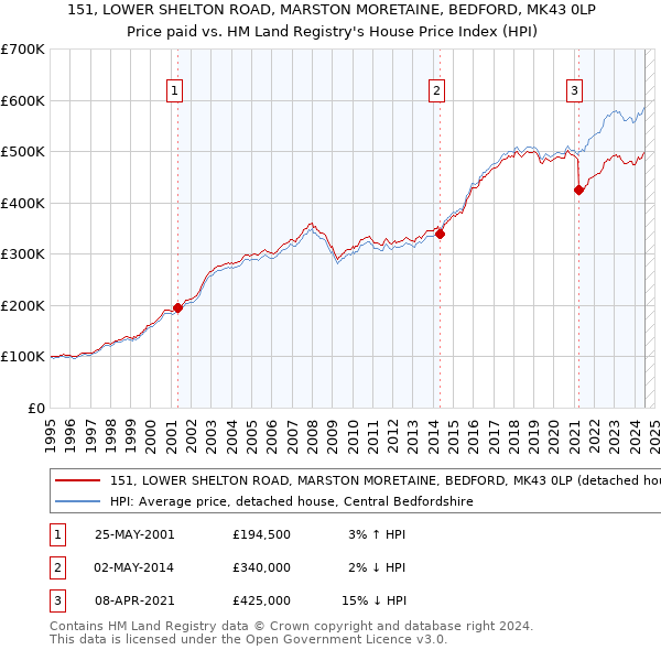 151, LOWER SHELTON ROAD, MARSTON MORETAINE, BEDFORD, MK43 0LP: Price paid vs HM Land Registry's House Price Index