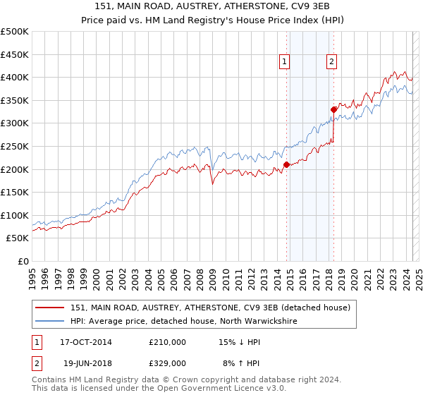 151, MAIN ROAD, AUSTREY, ATHERSTONE, CV9 3EB: Price paid vs HM Land Registry's House Price Index