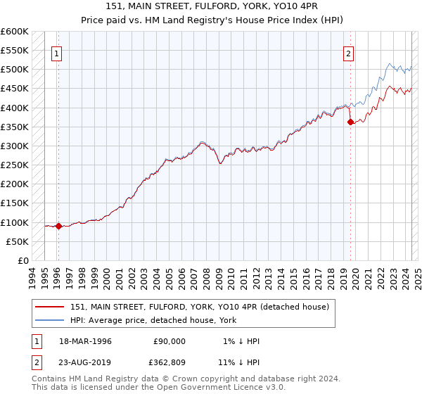 151, MAIN STREET, FULFORD, YORK, YO10 4PR: Price paid vs HM Land Registry's House Price Index