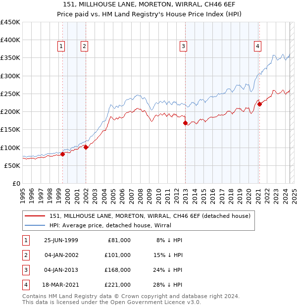 151, MILLHOUSE LANE, MORETON, WIRRAL, CH46 6EF: Price paid vs HM Land Registry's House Price Index