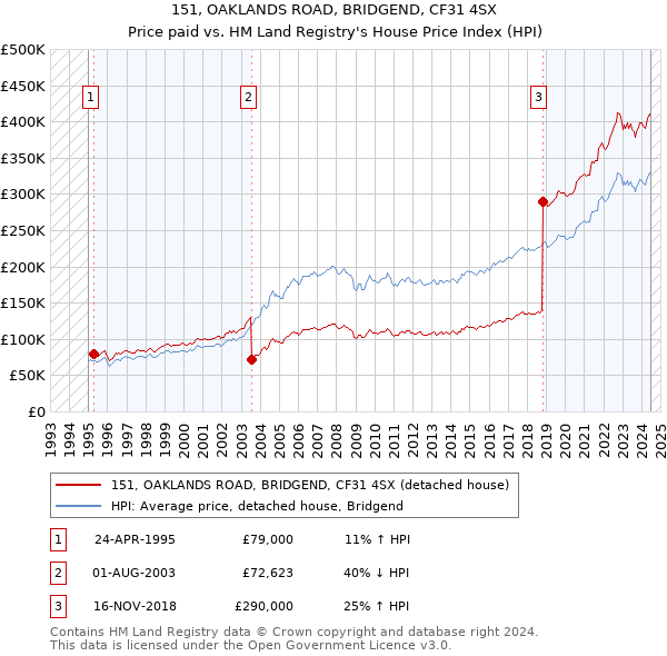 151, OAKLANDS ROAD, BRIDGEND, CF31 4SX: Price paid vs HM Land Registry's House Price Index