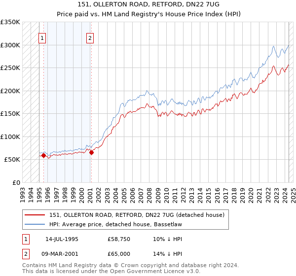 151, OLLERTON ROAD, RETFORD, DN22 7UG: Price paid vs HM Land Registry's House Price Index