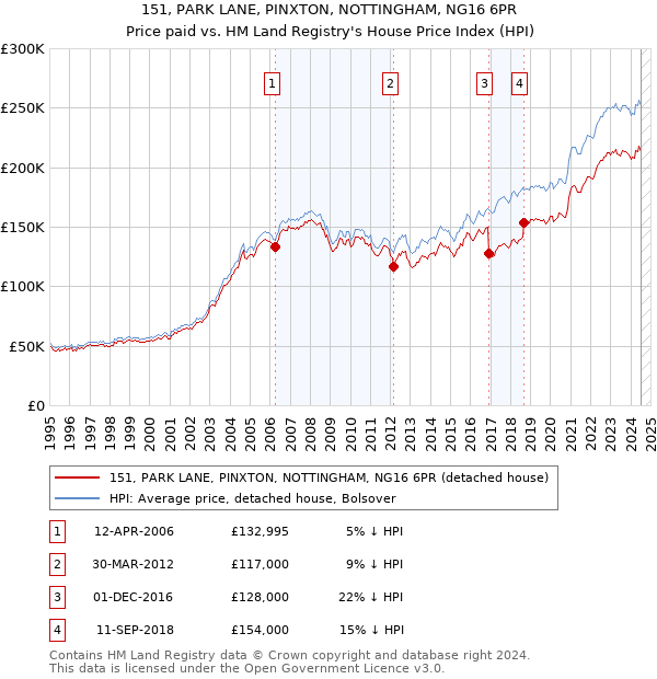 151, PARK LANE, PINXTON, NOTTINGHAM, NG16 6PR: Price paid vs HM Land Registry's House Price Index