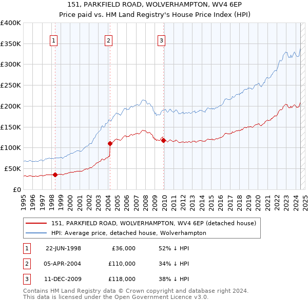 151, PARKFIELD ROAD, WOLVERHAMPTON, WV4 6EP: Price paid vs HM Land Registry's House Price Index