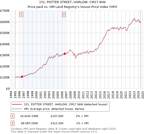 151, POTTER STREET, HARLOW, CM17 9AN: Price paid vs HM Land Registry's House Price Index