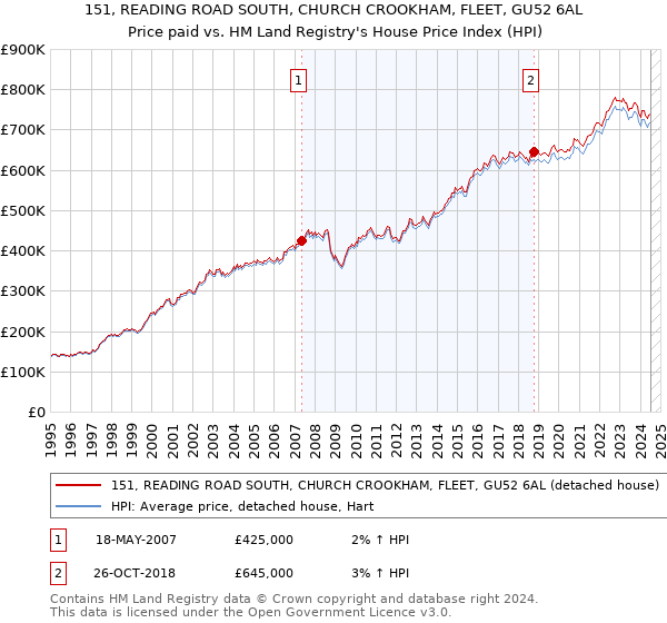 151, READING ROAD SOUTH, CHURCH CROOKHAM, FLEET, GU52 6AL: Price paid vs HM Land Registry's House Price Index