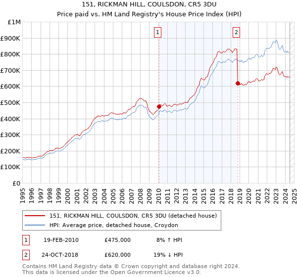 151, RICKMAN HILL, COULSDON, CR5 3DU: Price paid vs HM Land Registry's House Price Index