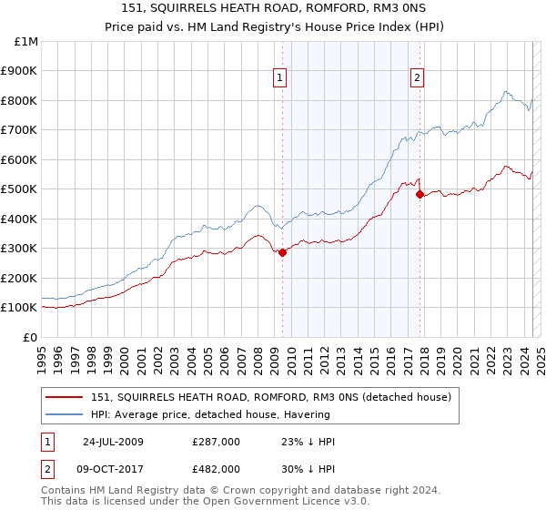 151, SQUIRRELS HEATH ROAD, ROMFORD, RM3 0NS: Price paid vs HM Land Registry's House Price Index