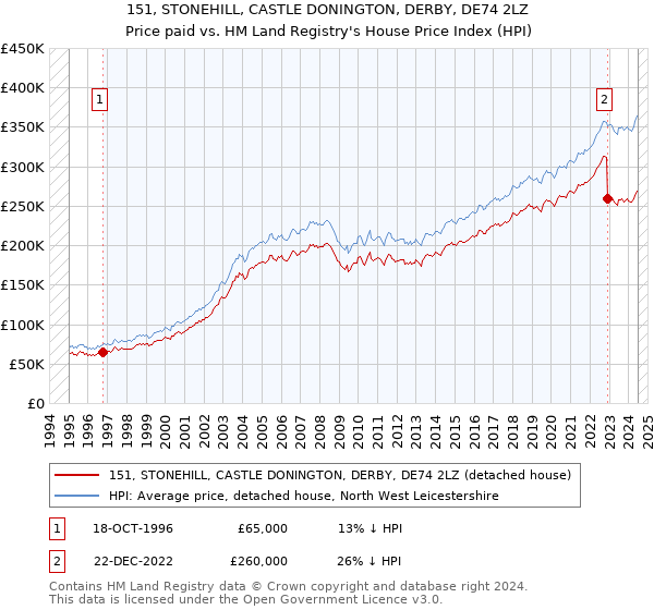 151, STONEHILL, CASTLE DONINGTON, DERBY, DE74 2LZ: Price paid vs HM Land Registry's House Price Index