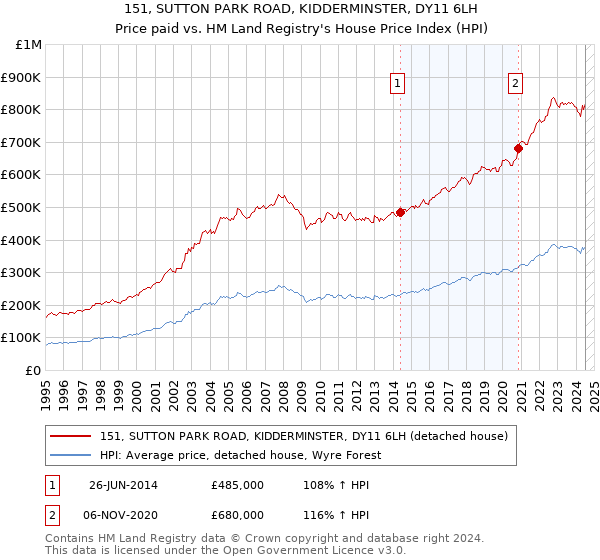 151, SUTTON PARK ROAD, KIDDERMINSTER, DY11 6LH: Price paid vs HM Land Registry's House Price Index