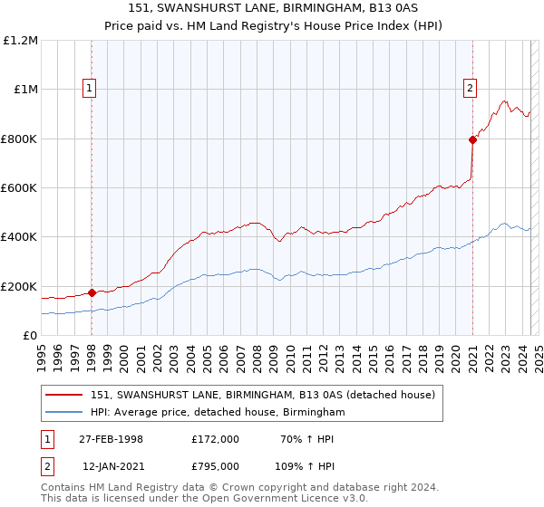 151, SWANSHURST LANE, BIRMINGHAM, B13 0AS: Price paid vs HM Land Registry's House Price Index