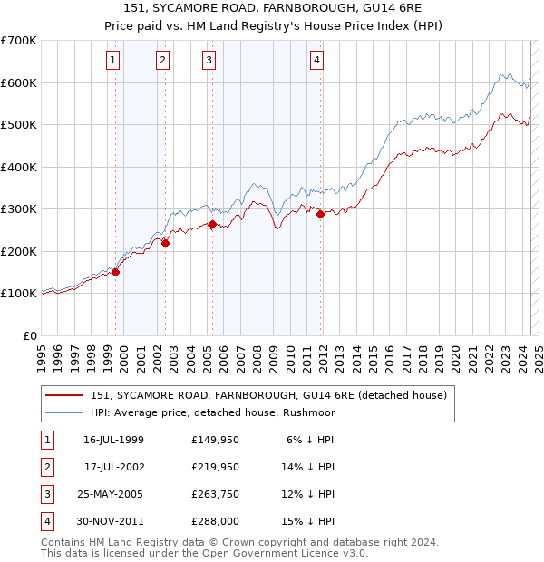 151, SYCAMORE ROAD, FARNBOROUGH, GU14 6RE: Price paid vs HM Land Registry's House Price Index