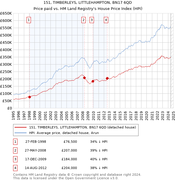 151, TIMBERLEYS, LITTLEHAMPTON, BN17 6QD: Price paid vs HM Land Registry's House Price Index